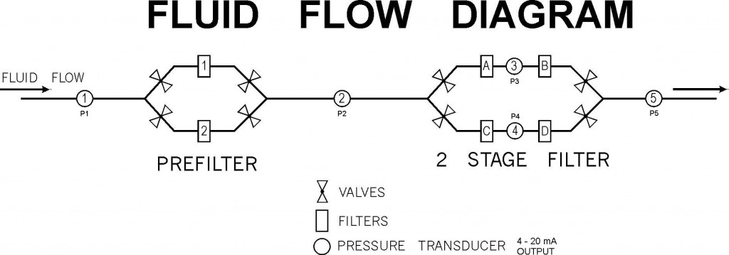 Fluid Flow Diagram - Bottling Plant