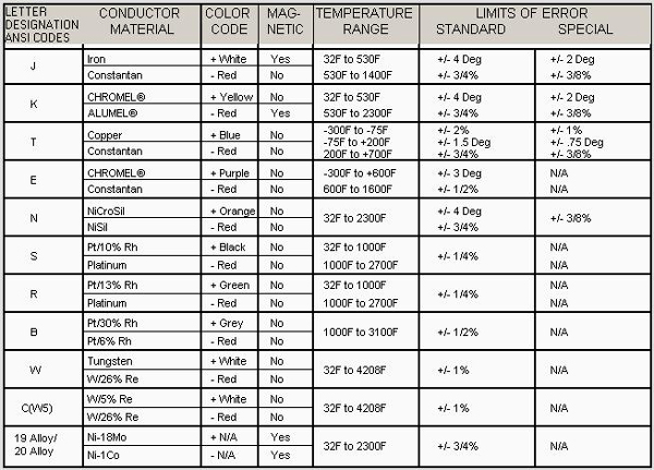 Type J Thermocouple Resistance Chart