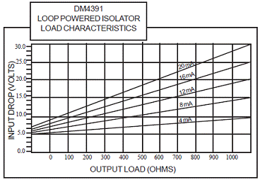 DM4391 Load Characteristics